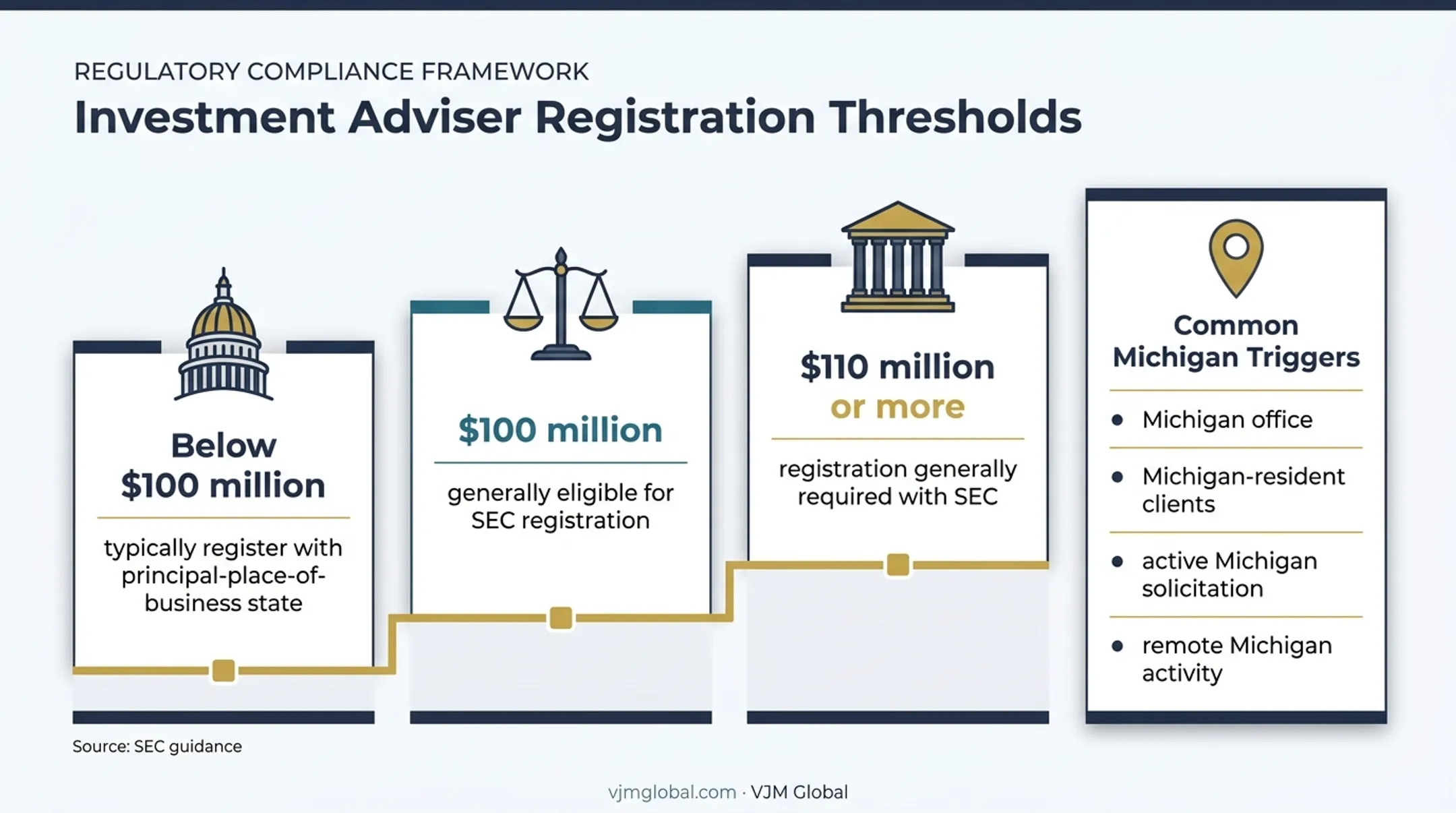 Michigan versus SEC investment adviser registration thresholds and triggers