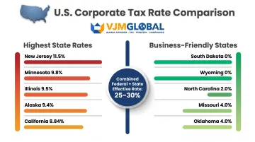 US state corporate tax rate comparison from highest to lowest rates infographic