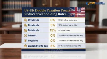 US-UK tax treaty withholding rates for dividends interest royalties and branch profits