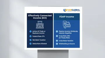 ECI versus FDAP income US tax treatment side-by-side comparison for foreign corporations
