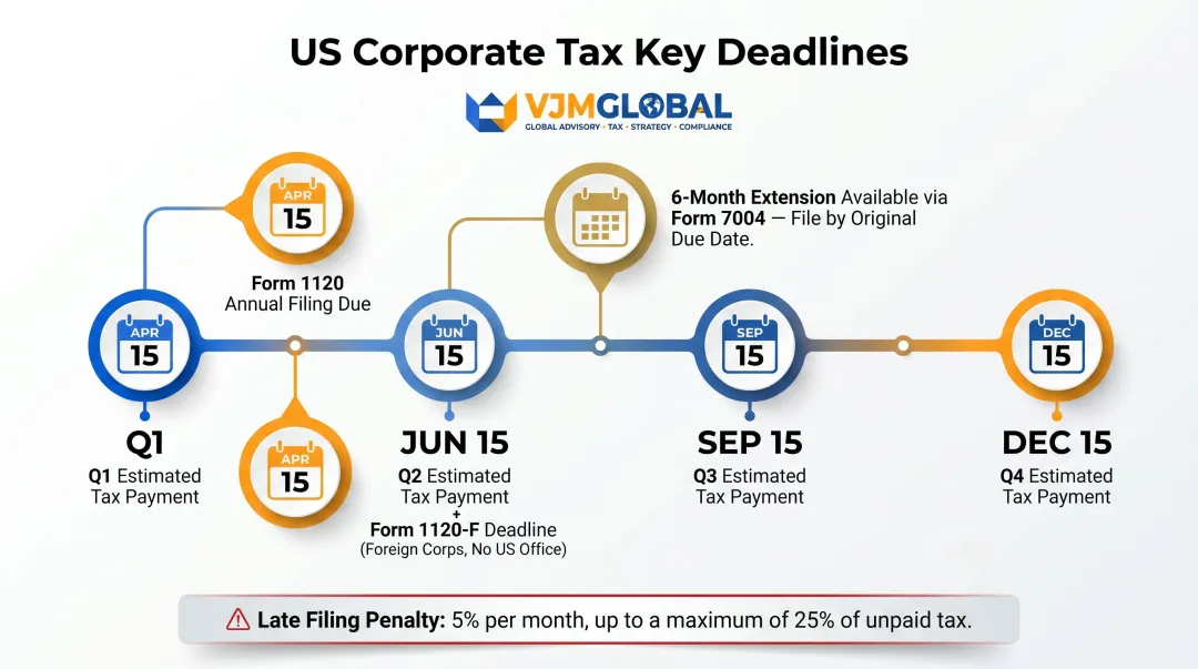 US corporate tax quarterly estimated payment and annual filing deadlines calendar infographic