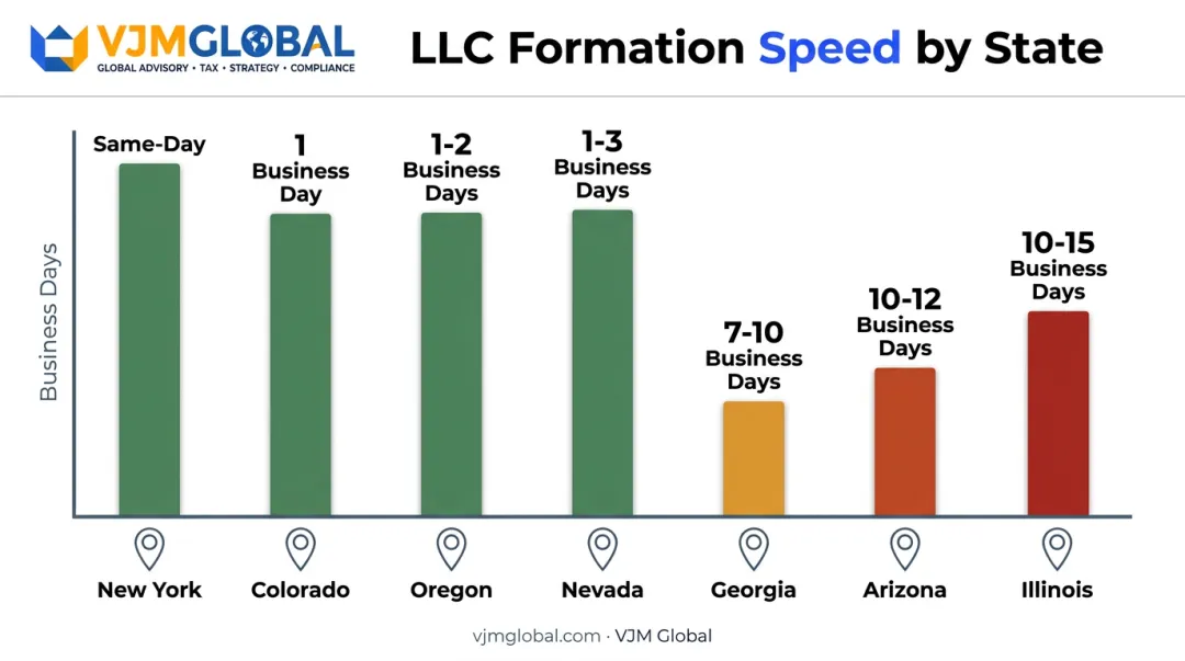 State-by-state LLC approval time comparison chart fastest to slowest