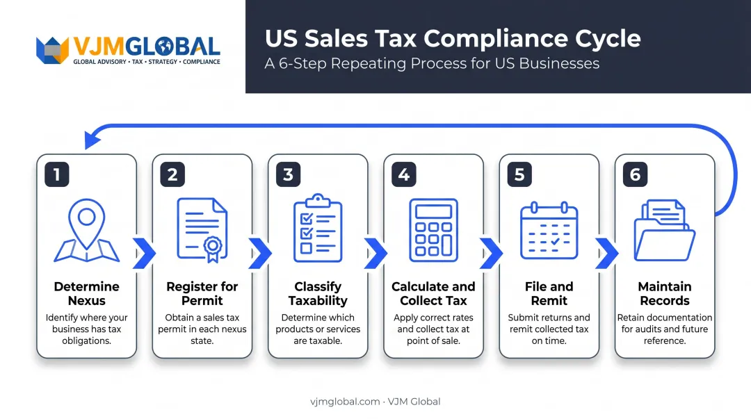 6-step US sales tax compliance cycle process flow infographic