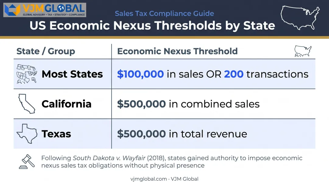 US economic nexus threshold comparison across major states table infographic