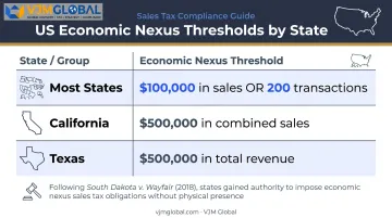 US economic nexus threshold comparison across major states table infographic