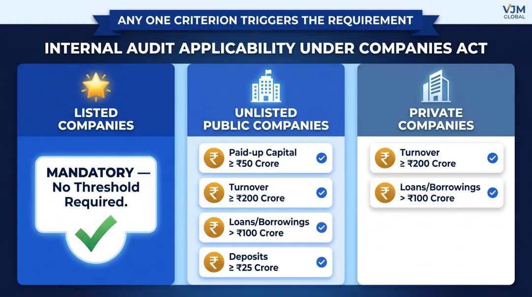 Section 138 internal audit mandatory threshold criteria by company type comparison