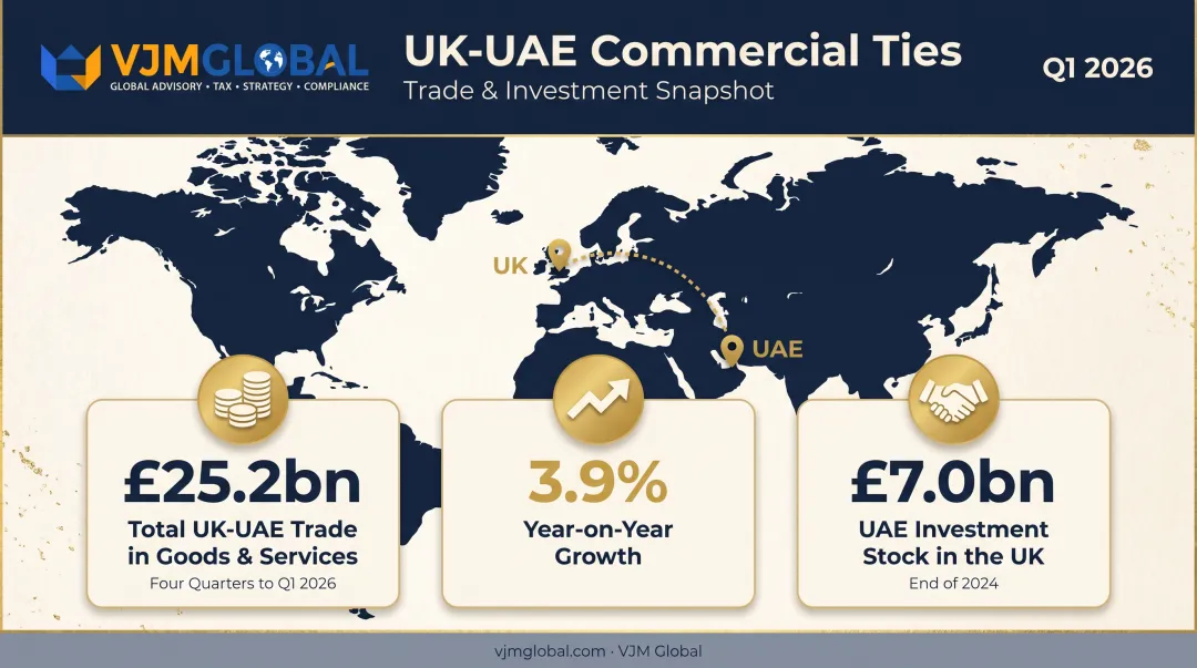 UK-UAE trade relationship statistics showing bilateral trade value and investment stock