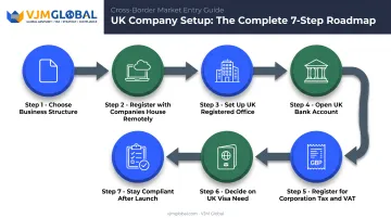 7-step process flow for starting a UK business from the UAE