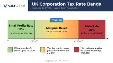 UK Corporation Tax tiered rate structure with marginal relief bands