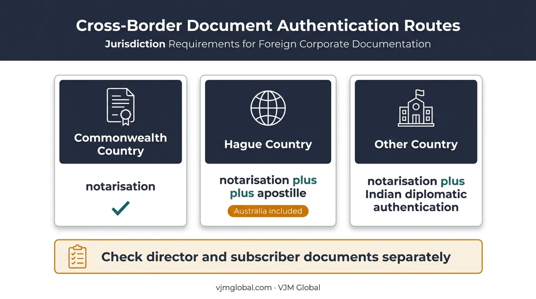 Foreign director document authentication routes for Indian incorporation