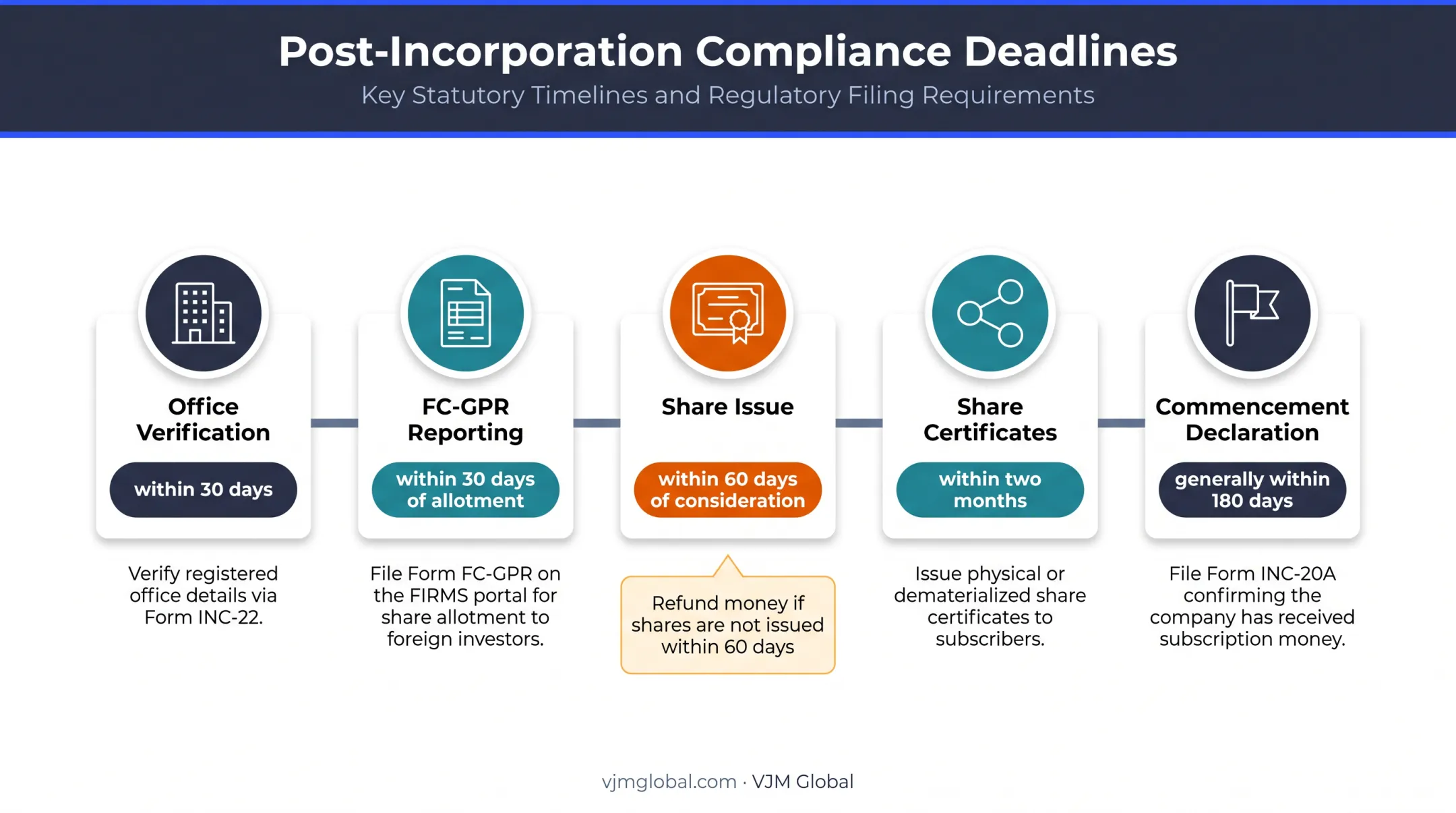 Indian company post-incorporation compliance deadlines and filing timeline