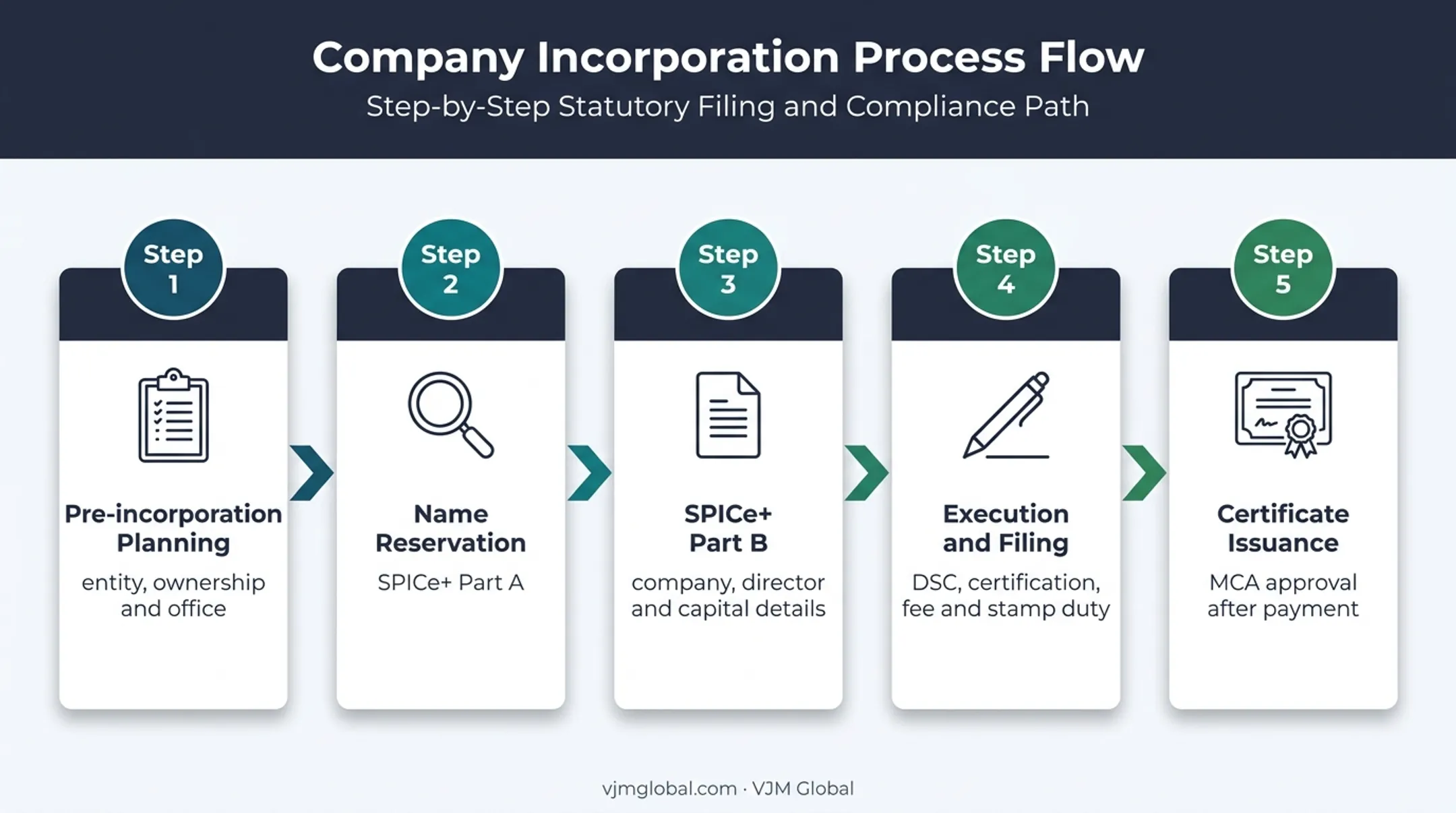 Five-step Indian company incorporation workflow for foreign directors