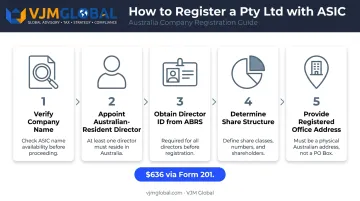 Five-step ASIC Pty Ltd company registration process flow for Australian businesses
