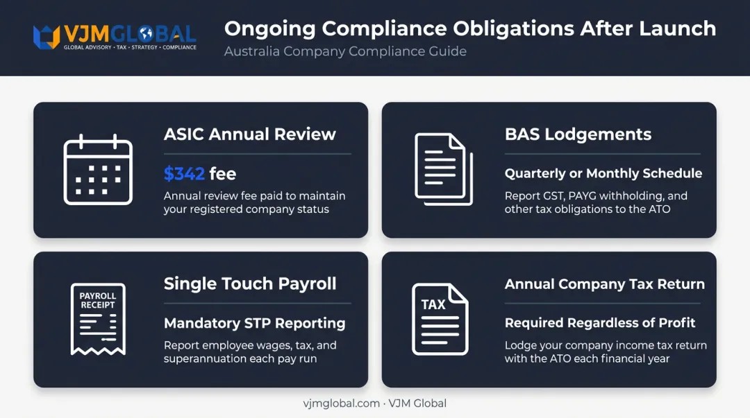 Australian business ongoing compliance obligations four key annual requirements infographic