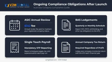 Australian business ongoing compliance obligations four key annual requirements infographic