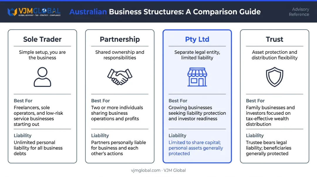 Four Australian business structures comparison table sole trader to Pty Ltd