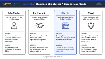 Four Australian business structures comparison table sole trader to Pty Ltd