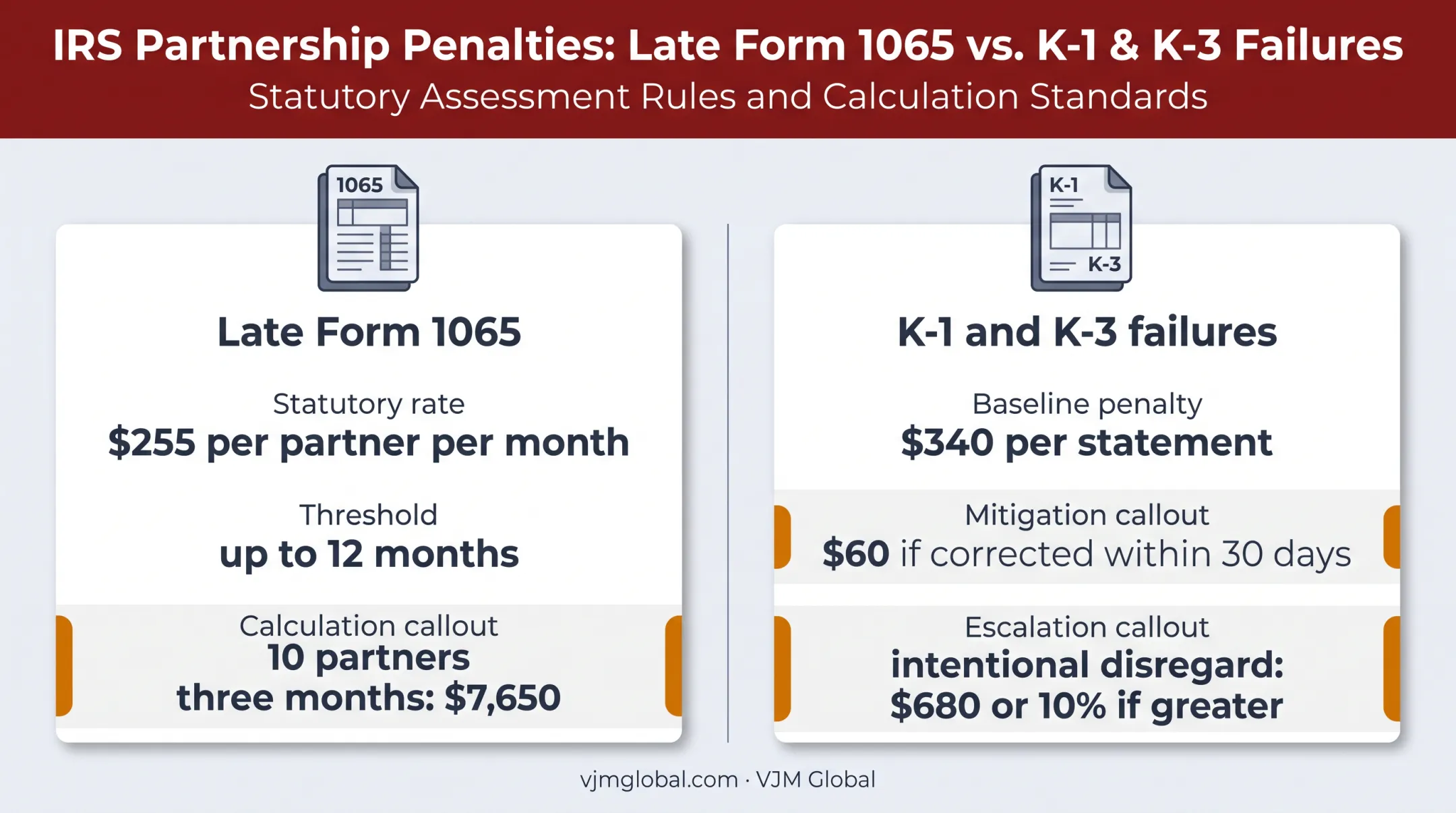 Form 1065 and K-1 late filing penalty comparison chart