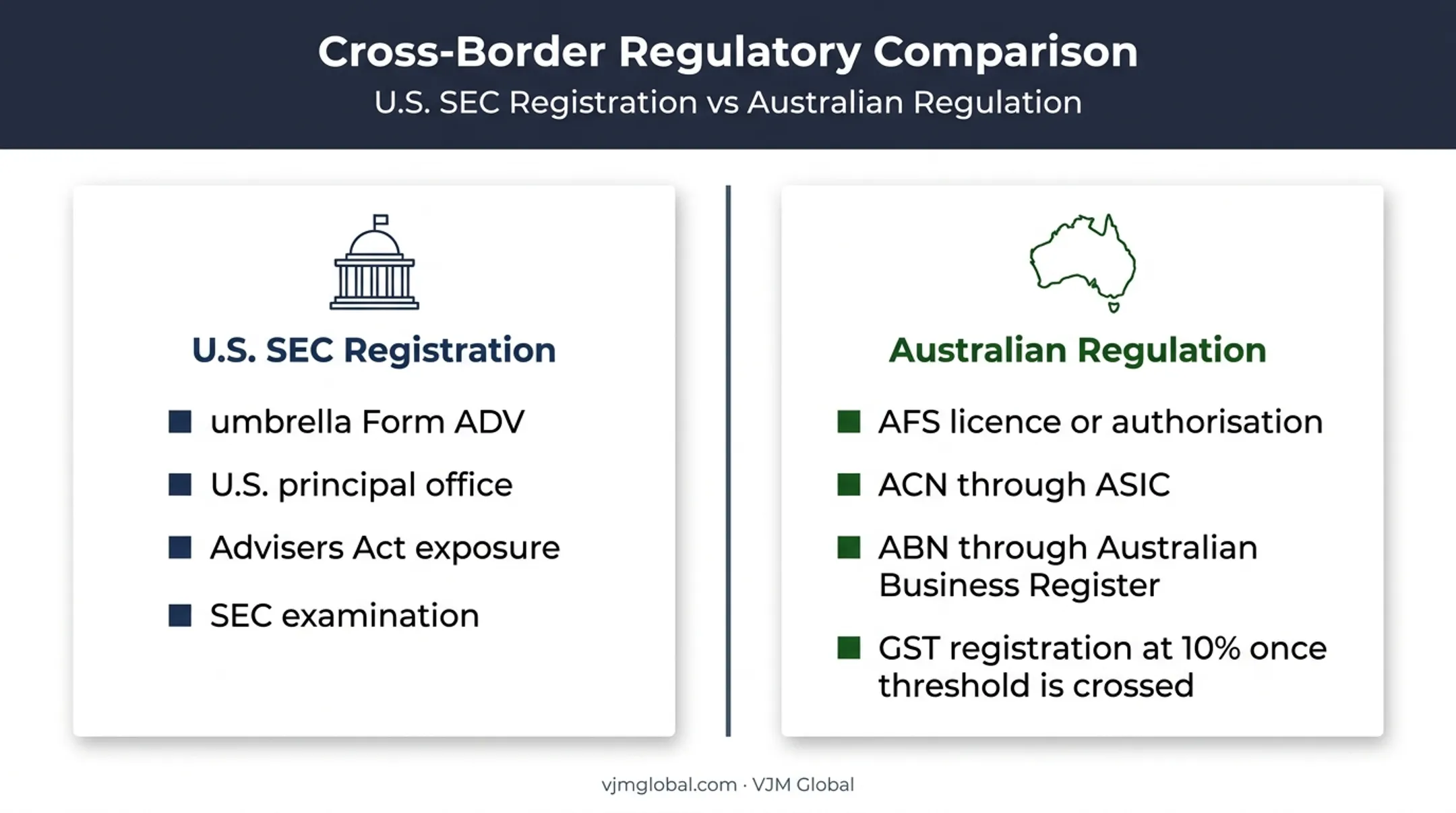 U.S. SEC and Australian ASIC adviser obligations comparison