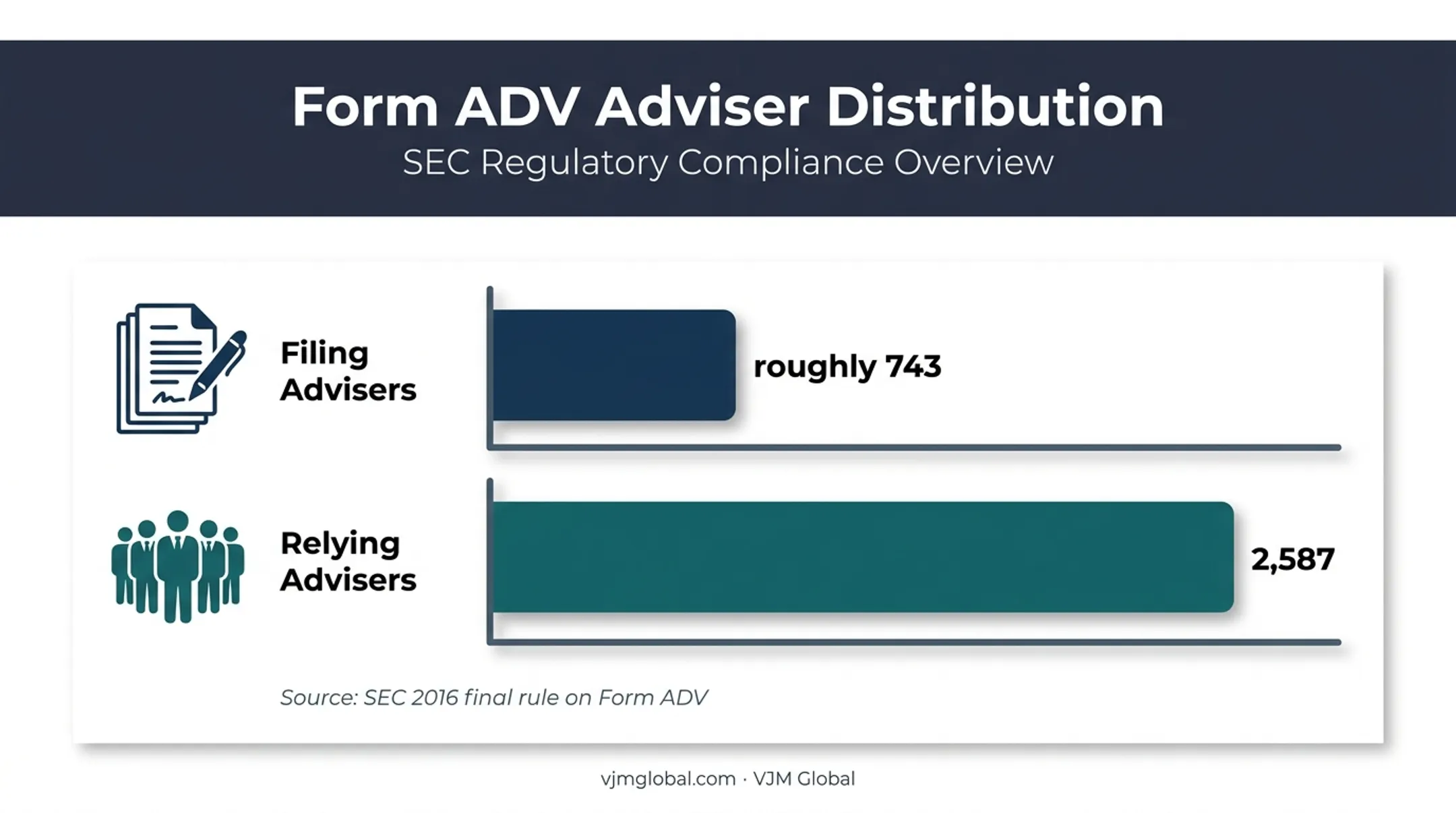 SEC umbrella registration adviser and relying adviser counts comparison