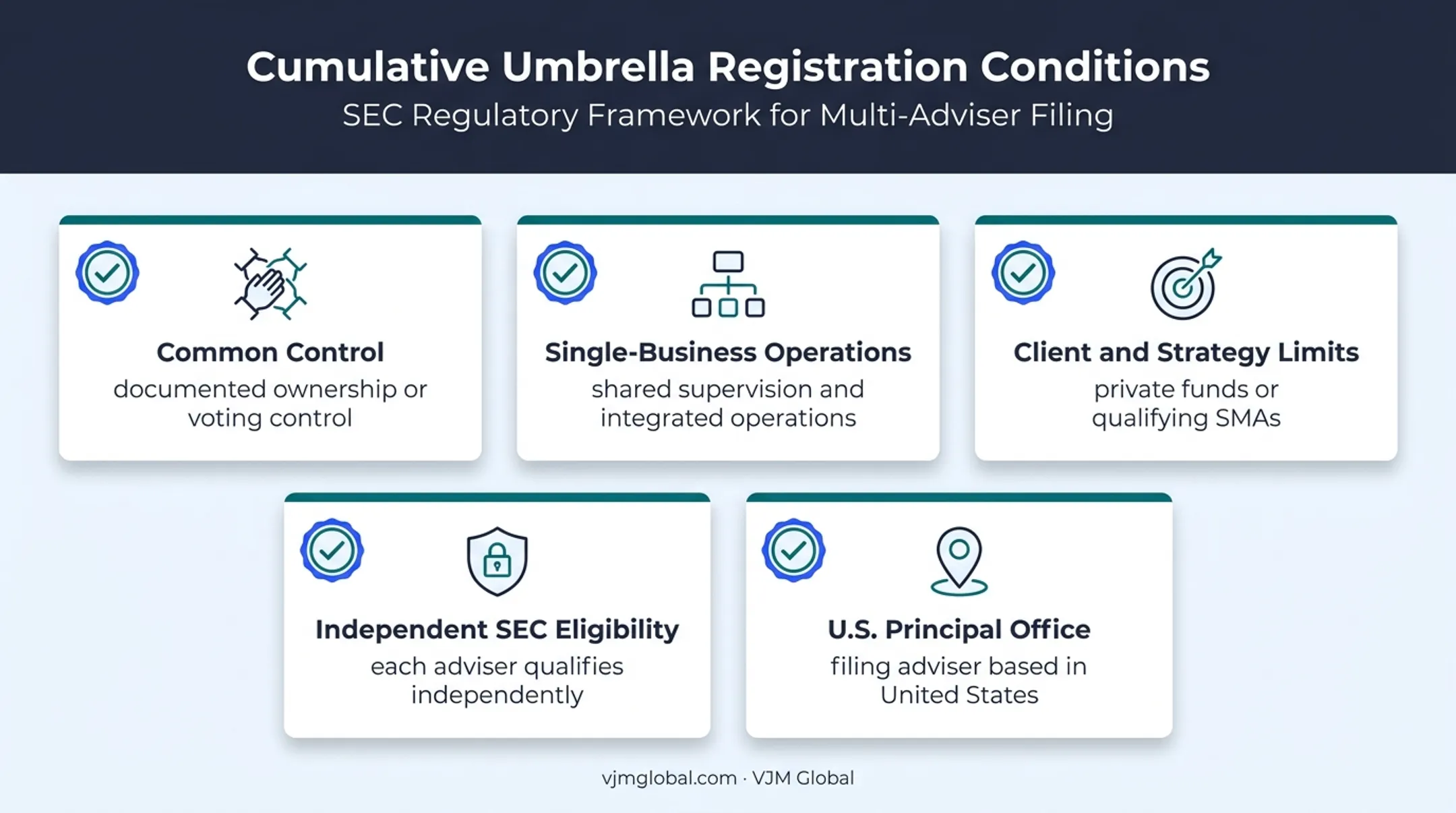 Five umbrella registration eligibility conditions for investment advisers
