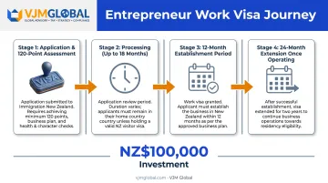Entrepreneur Work Visa timeline from application to three-year approval