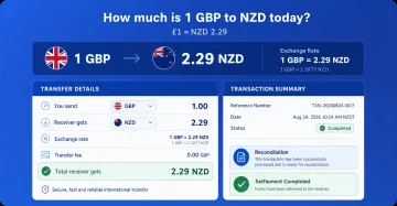Currency exchange dashboard showing GBP to NZD conversion rates