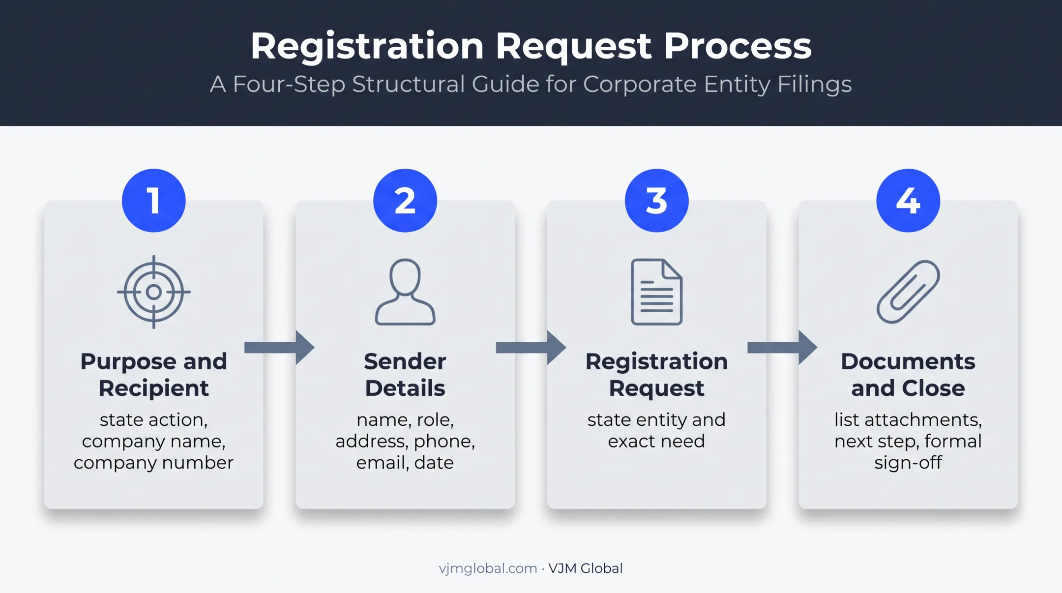 Four-step UK company registration letter writing process