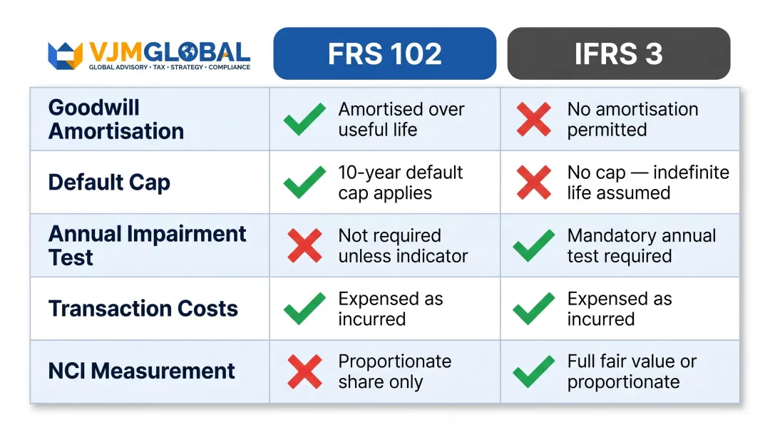 FRS 102 versus IFRS 3 goodwill and transaction cost treatment comparison chart