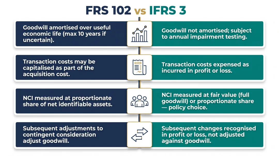 Four key differences between FRS 102 and IFRS 3 business combination accounting rules