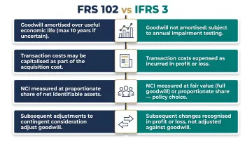 Four key differences between FRS 102 and IFRS 3 business combination accounting rules