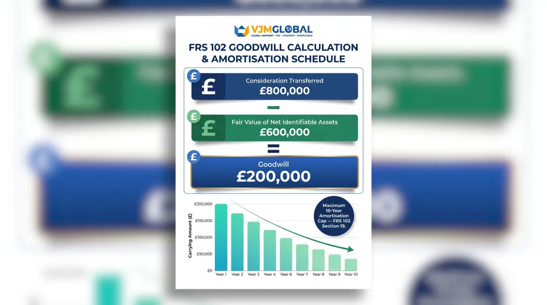 Goodwill calculation formula breakdown showing consideration net assets and result