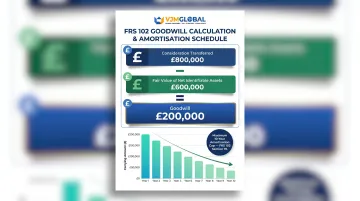 Goodwill calculation formula breakdown showing consideration net assets and result