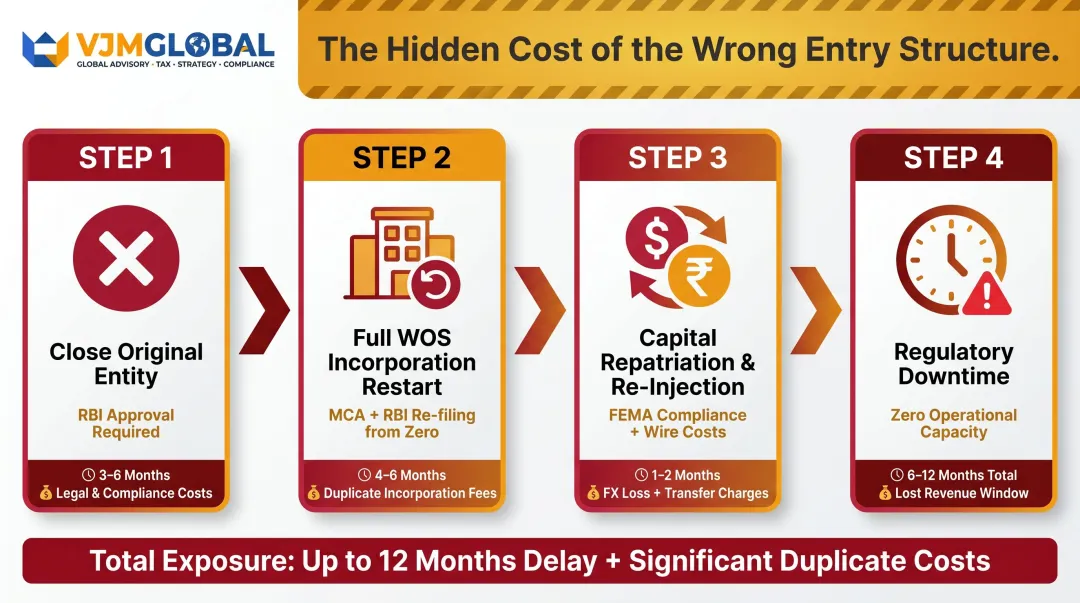 Cost of restructuring from liaison office to wholly owned subsidiary four step process