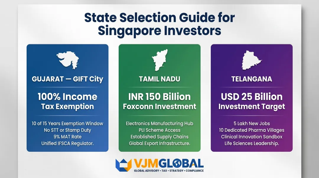Three Indian states investment comparison Gujarat Tamil Nadu Telangana key incentives