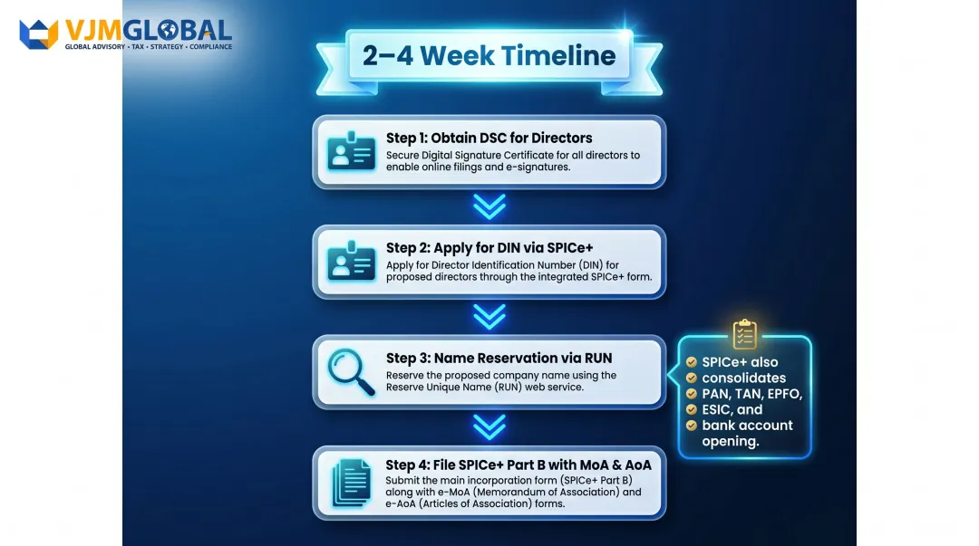 4-step India company incorporation process for Singapore investors SPICe plus portal