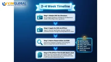 4-step India company incorporation process for Singapore investors SPICe plus portal