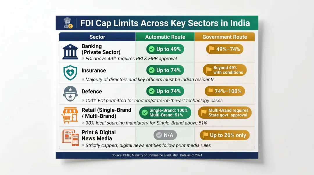 India FDI sector caps automatic versus government route comparison table infographic