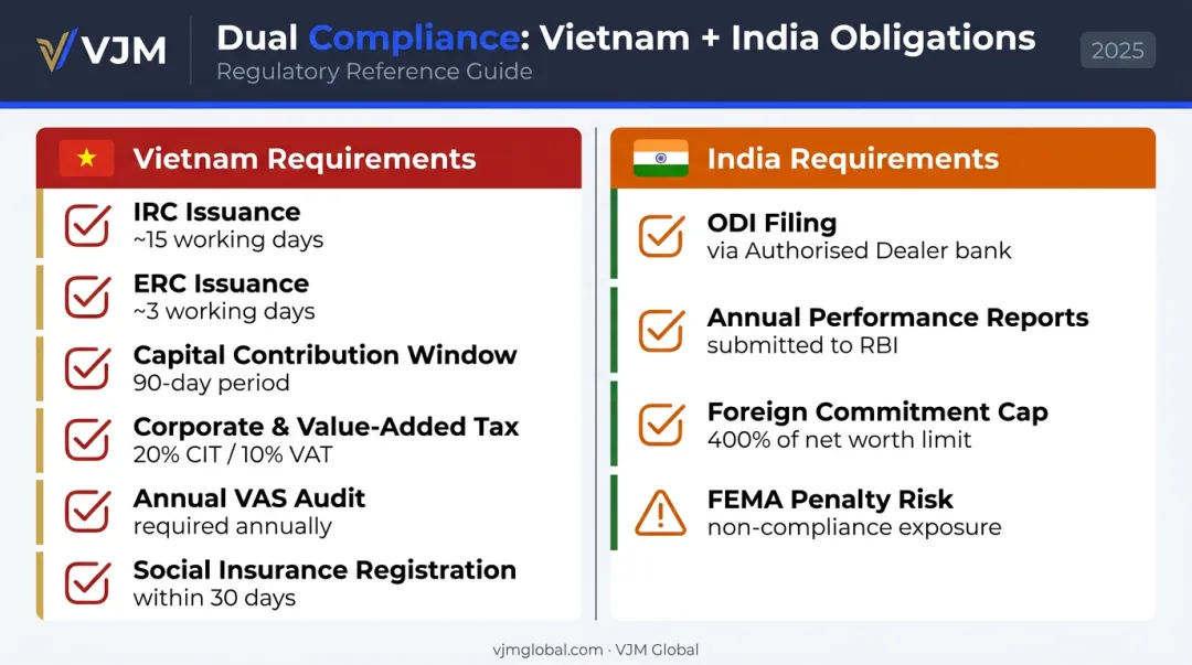 Dual compliance checklist for Indian companies operating in Vietnam under FEMA and Vietnamese law