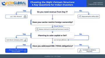 Four-question decision framework for Indian investors choosing Vietnam company structure