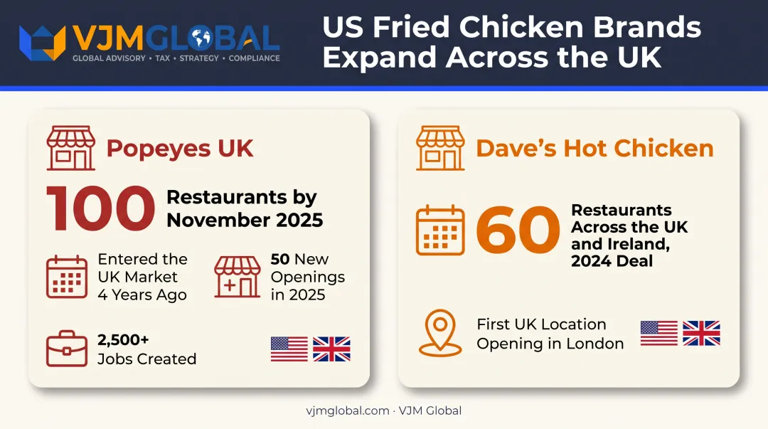 Popeyes and Dave's Hot Chicken UK restaurant expansion statistics comparison