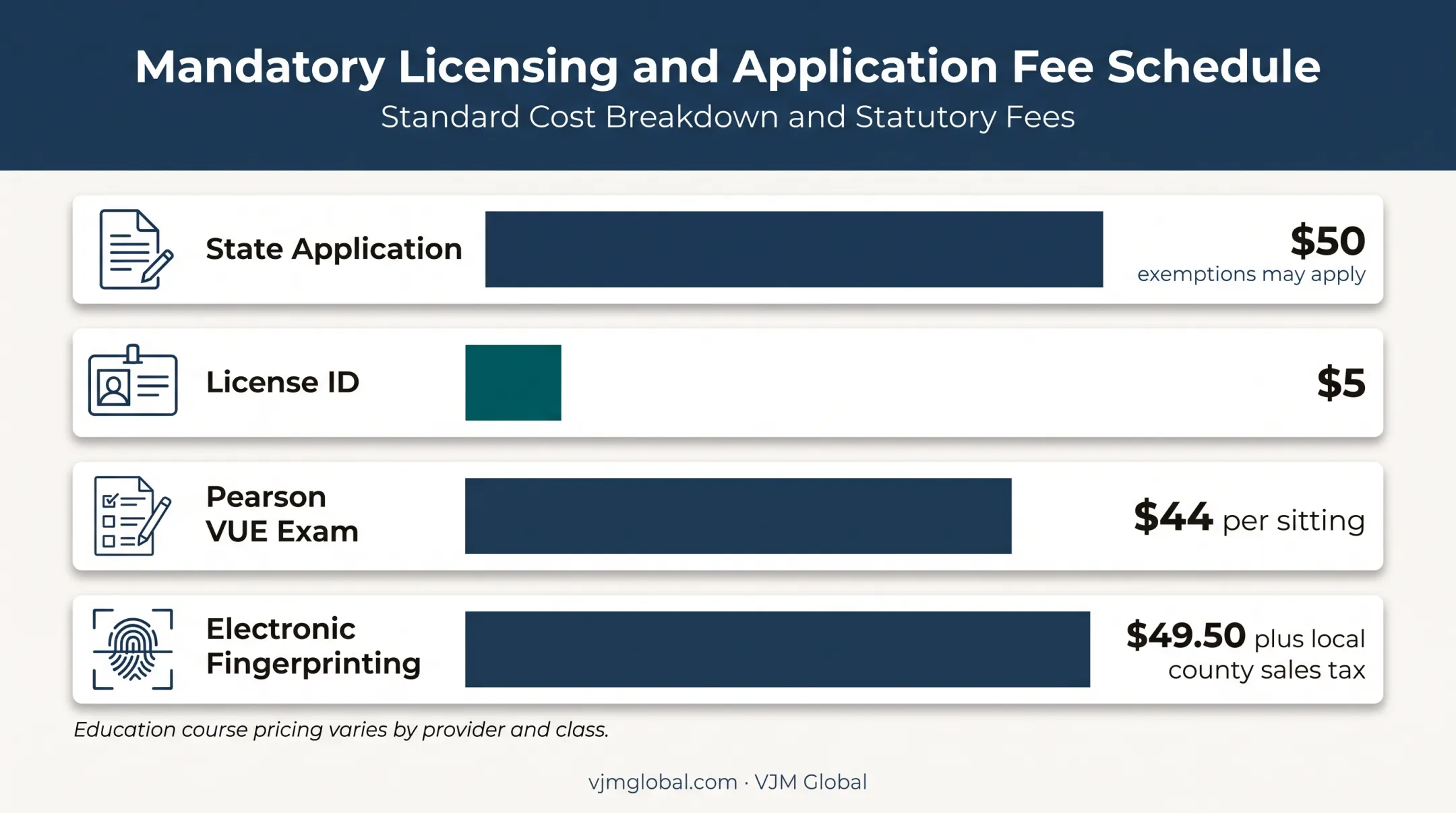 Florida insurance license fees and application costs comparison chart