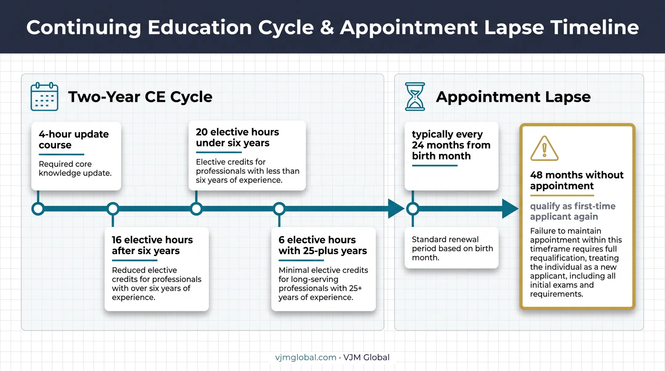 Florida insurance continuing education and appointment lapse timeline