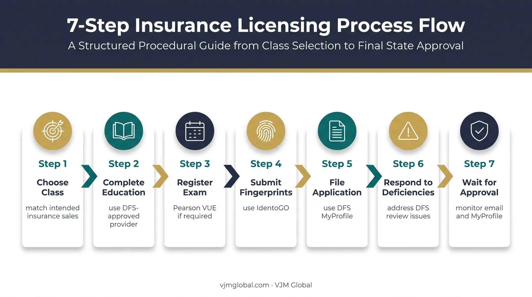 Seven-step Florida insurance license application process
