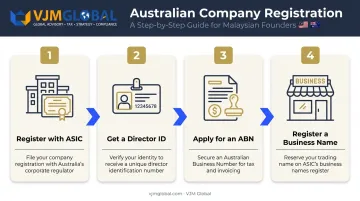 4-step Australian company registration process from ASIC to business name