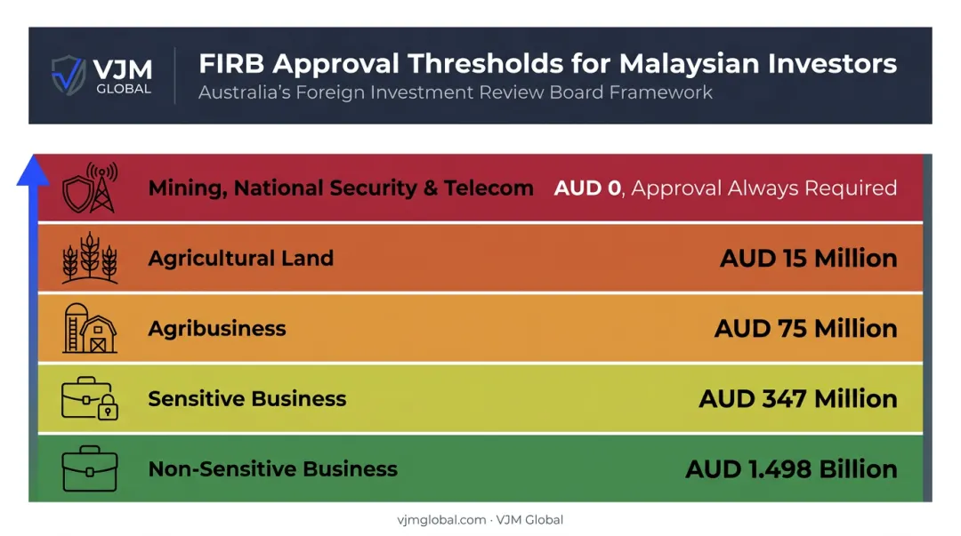 FIRB approval investment thresholds by business sector comparison chart