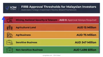 FIRB approval investment thresholds by business sector comparison chart