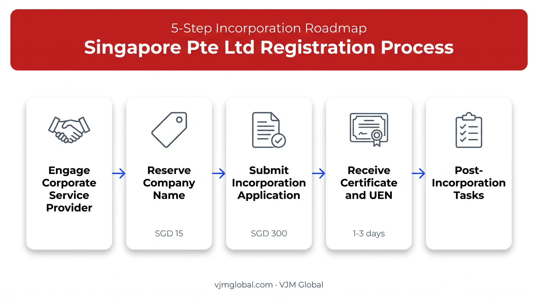 5-step Singapore Pte Ltd registration process from CSP engagement to post-incorporation