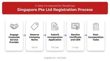 5-step Singapore Pte Ltd registration process from CSP engagement to post-incorporation