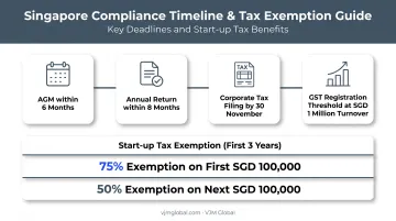 Singapore compliance calendar showing filing deadlines and tax exemption tiers